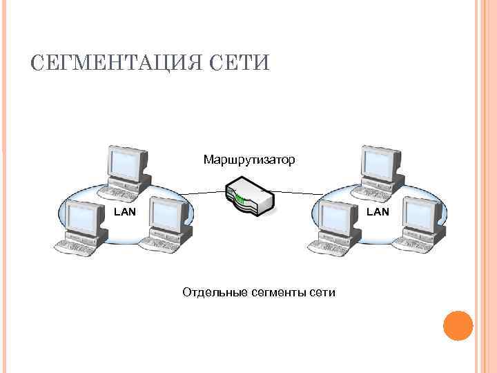 СЕГМЕНТАЦИЯ СЕТИ Маршрутизатор LAN Отдельные сегменты сети 