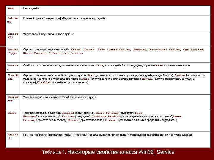 Name Имя службы Path. Na me Полный путь к бинарному файлу, соответствующему службе Proces