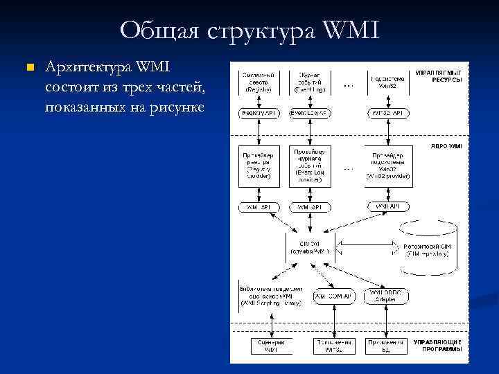 Общая структура WMI n Архитектура WMI состоит из трех частей, показанных на рисунке 