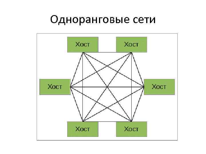 Взаимодействие компьютеров в сети определяется специальными правилами которые называются