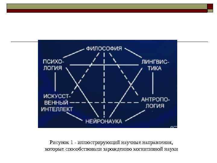 Рисунок 1 - иллюстрирующий научные направления, которые способствовали зарождению когнитивной науки 