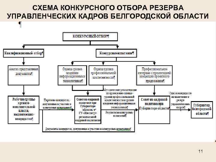 Схему процедуры конкурса на замещение должности главы администрации городского округа