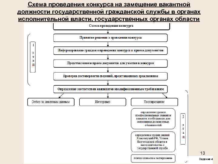 Конкурсы на вакантные государственные должности