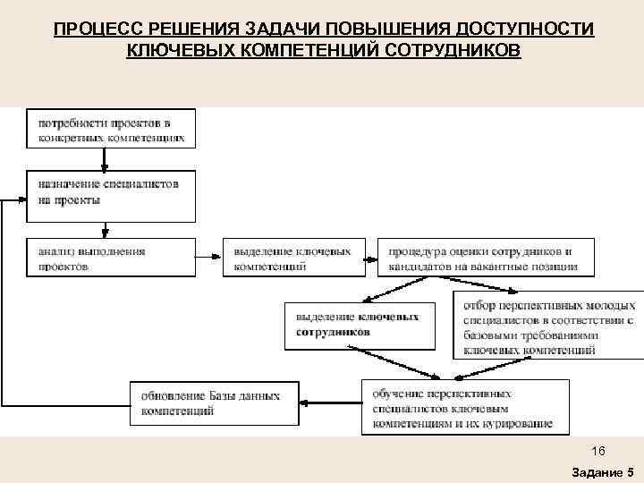 ПРОЦЕСС РЕШЕНИЯ ЗАДАЧИ ПОВЫШЕНИЯ ДОСТУПНОСТИ КЛЮЧЕВЫХ КОМПЕТЕНЦИЙ СОТРУДНИКОВ 16 Задание 5 