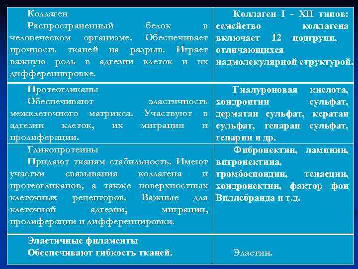 Коллаген Распространенный белок в человеческом организме. Обеспечивает прочность тканей на разрыв. Играет важную роль