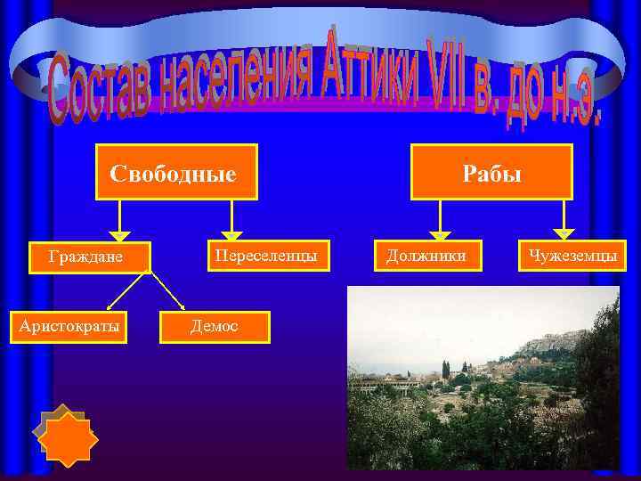 Свободные Граждане Аристократы Переселенцы Демос Рабы Должники Чужеземцы 