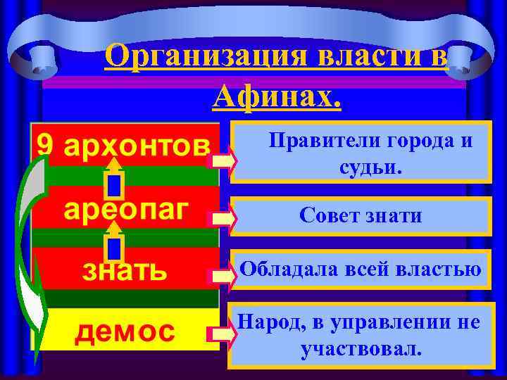 Организация власти в Афинах. Правители города и судьи. Совет знати Обладала всей властью Народ,
