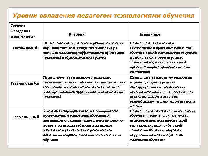 Уровни овладения педагогом технологиями обучения Уровень Овладения технологиями Оптимальный Развивающийся Элементарный В теории На