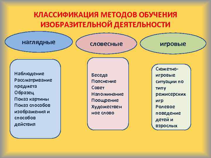 КЛАССИФИКАЦИЯ МЕТОДОВ ОБУЧЕНИЯ ИЗОБРАЗИТЕЛЬНОЙ ДЕЯТЕЛЬНОСТИ наглядные Наблюдение Рассматривание предмета Образец Показ картины Показ способов