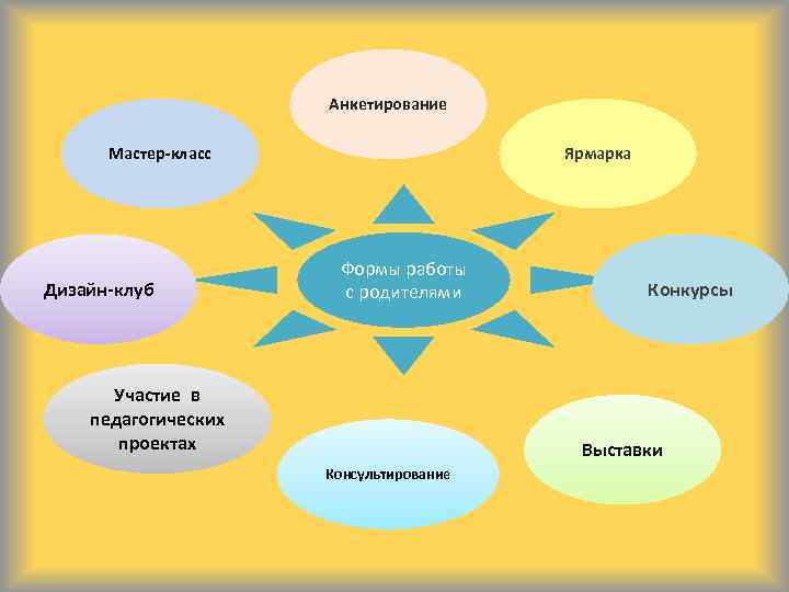 Анкетирование Мастер-класс Дизайн-клуб Ярмарка Формы работы с родителями Участие в педагогических проектах Конкурсы Выставки