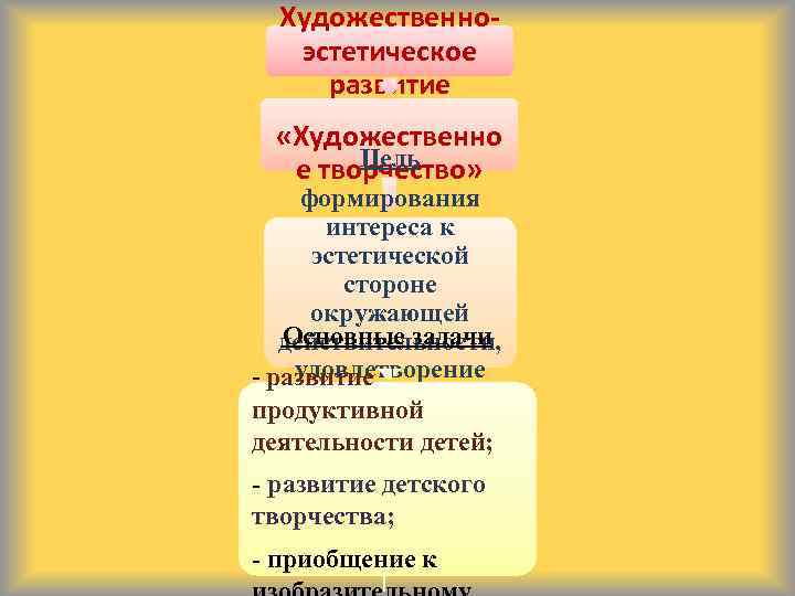 Художественноэстетическое развитие «Художественно Цель е творчество» формирования интереса к эстетической стороне окружающей Основные задачи