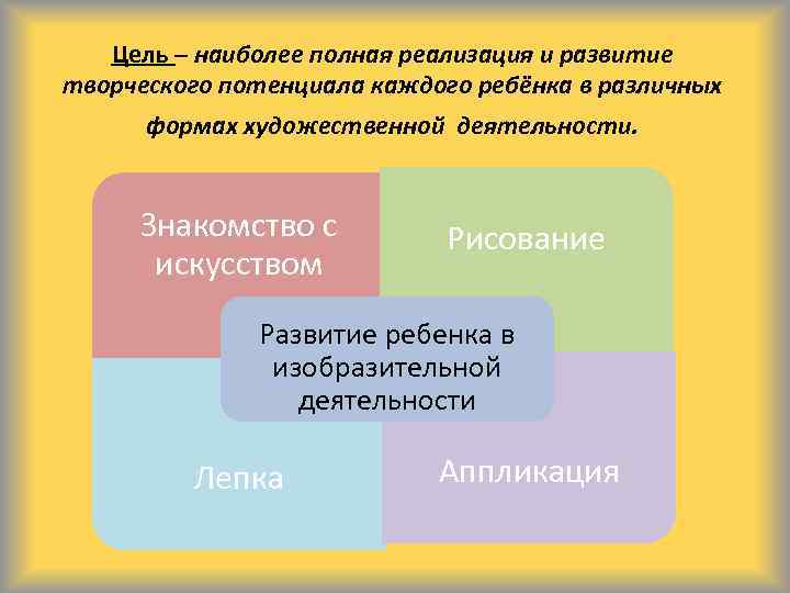 Цель – наиболее полная реализация и развитие творческого потенциала каждого ребёнка в различных формах