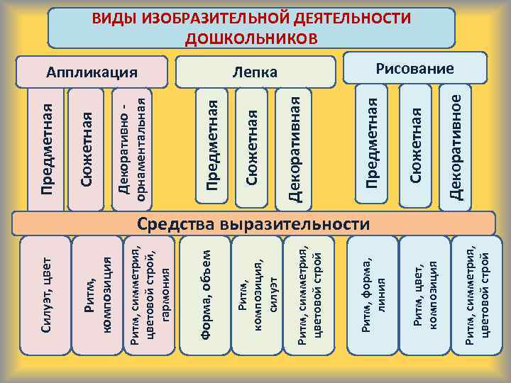 Классификация картин. Виды изобразительной деятельности. Виды детского изобразительного творчества. Виды изодеятельности. Виды изобразительной деятельности в ДОУ.