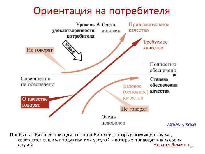 Ориентация на потребителя Модель Кано Прибыль в бизнесе приходит от потребителей, которые восхищены вами,