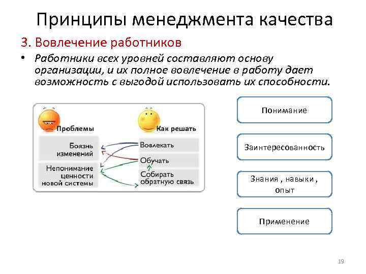 Принципы менеджмента качества 3. Вовлечение работников • Работники всех уровней составляют основу организации, и