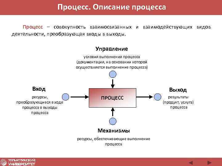 Процесс. Описание процесса Процесс – совокупность взаимосвязанных и взаимодействующих видов деятельности, преобразующая входы в