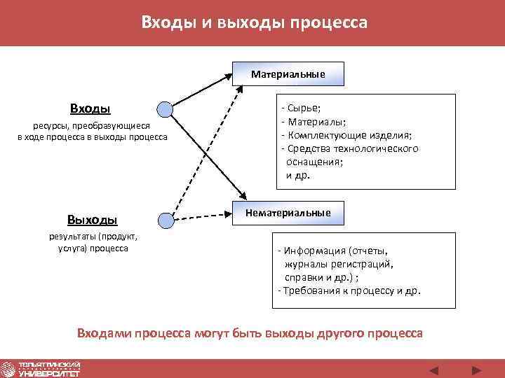 Входы и выходы процесса Материальные Входы ресурсы, преобразующиеся в ходе процесса в выходы процесса