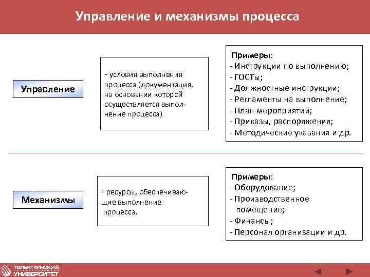 Управление и механизмы процесса - условия выполнения Управление Механизмы процесса (документация, на основании которой