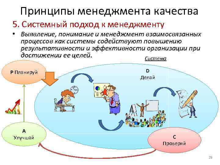 Принципы менеджмента качества