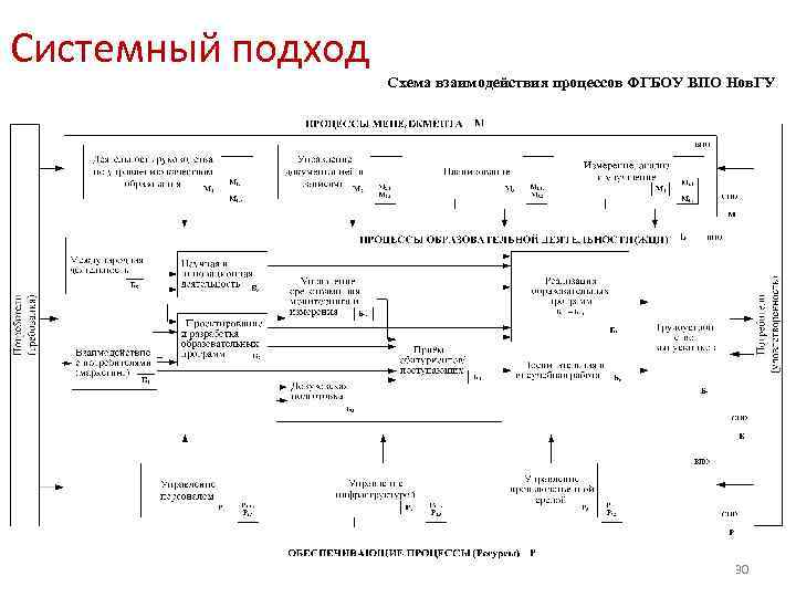 Системный подход Схема взаимодействия процессов ФГБОУ ВПО Нов. ГУ 30 