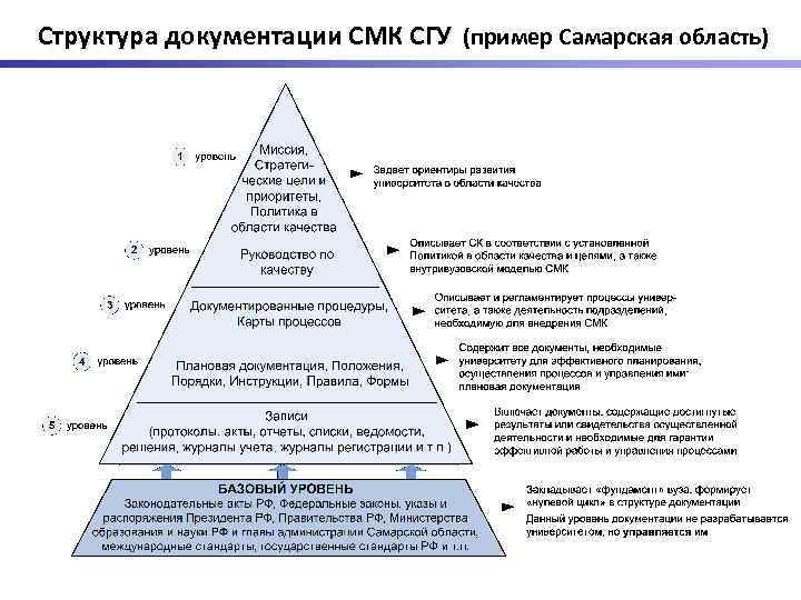 Структура документации СМК СГУ (пример Самарская область) 