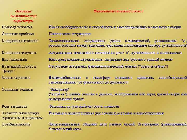 Основные тематические параметры Феноменологический подход Природа человека Имеет свободную волю и способность к самоопределению