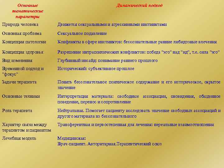 Основные тематические параметры Динамический подход Природа человека Движется сексуальными и агрессивными инстинктами Основная проблема