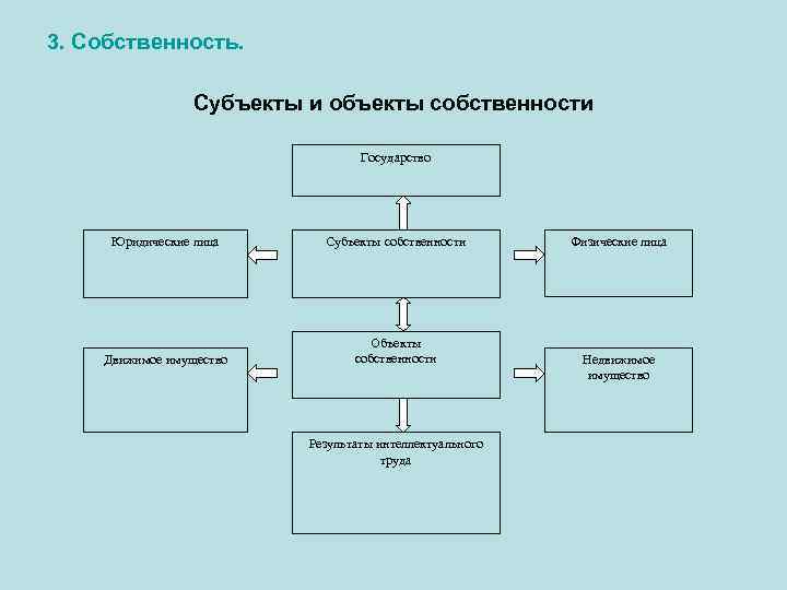 3. Собственность. Субъекты и объекты собственности Государство Юридические лица Субъекты собственности Движимое имущество Объекты