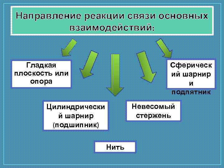 Направление реакции связи основных взаимодействий: Сферическ ий шарнир и подпятник Гладкая плоскость или опора