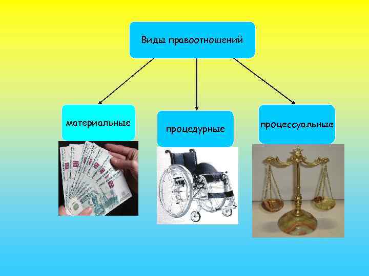 Виды правоотношений материальные процедурные процессуальные 
