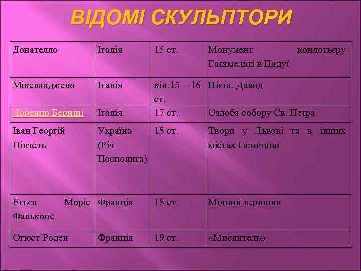 ВІДОМІ СКУЛЬПТОРИ Донателло Італія 15 ст. Монумент кондотьєру Гатамелаті в Падуї Мікеланджело Італія Лоренцо