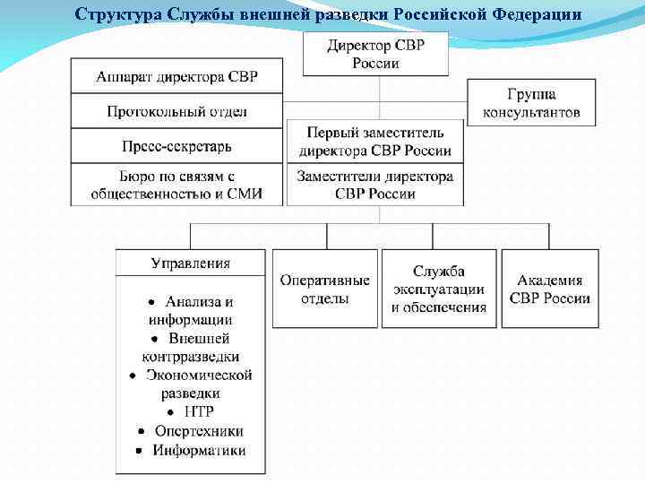 Служба внешней разведки российской федерации презентация