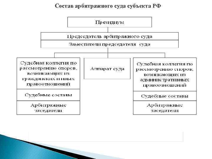 Арбитражный суд субъекта рф является