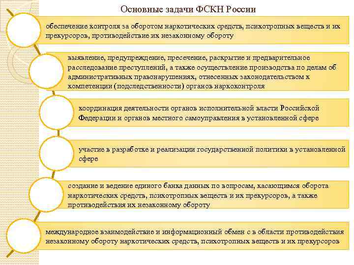 Основные задачи ФСКН России обеспечение контроля за оборотом наркотических средств, психотропных веществ и их