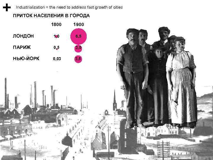 Industrialization = the need to address fast growth of cities ПРИТОК НАСЕЛЕНИЯ В ГОРОДА