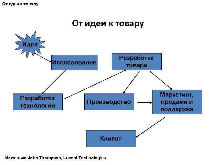 От идеи к товару Идея Разработка товара Исследование Разработка технологии Производство Клиент Источник: John