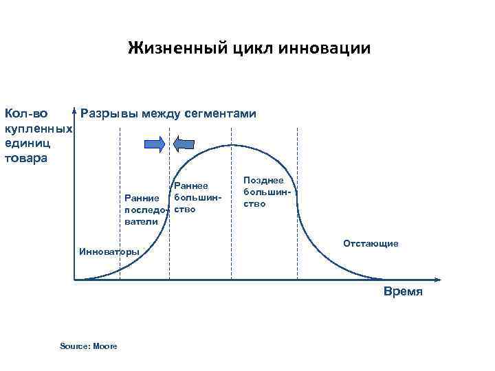 Особенности жизненного цикла в инновационном проекте