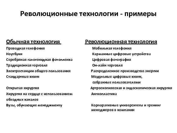 Революционные технологии - примеры Обычная технология Проводная телефония Ноутбуки Серебряная галогенидная фотопленка Традиционная торговля