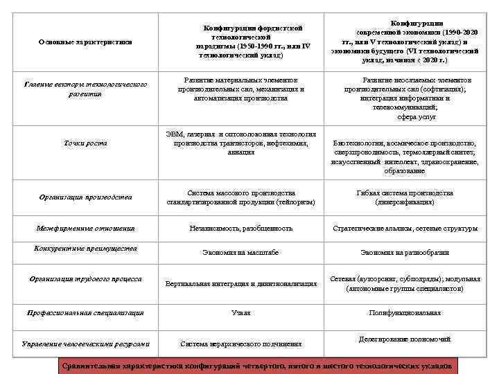 Основные характеристики Конфигурации фордистской технологической парадигмы (1950 -1990 гг. , или IV технологический уклад)