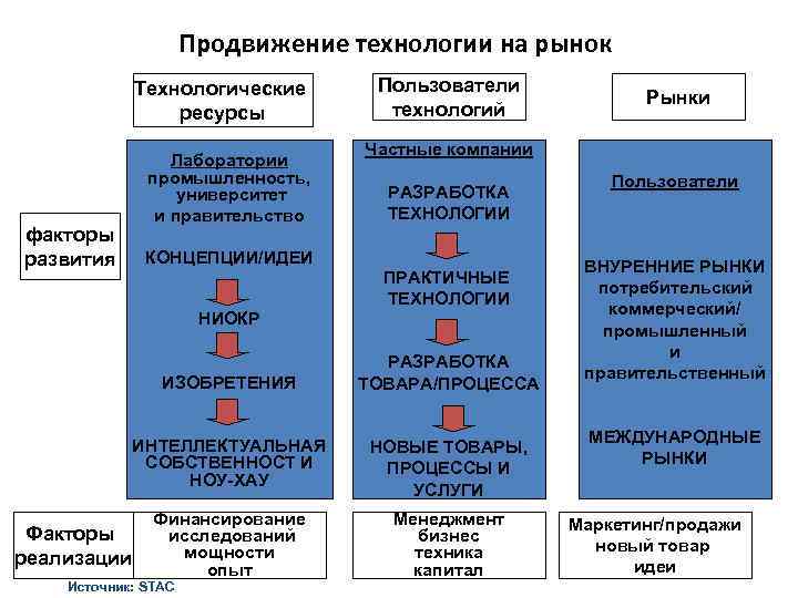 Продвижение технологии на рынок Технологические ресурсы факторы развития Лаборатории промышленность, университет и правительство КОНЦЕПЦИИ/ИДЕИ