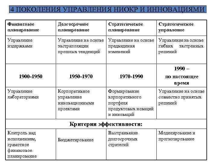 4 ПОКОЛЕНИЯ УПРАВЛЕНИЯ НИОКР И ИННОВАЦИЯМИ Финансовое планирование Долгосрочное планирование Управление издержками Управление на