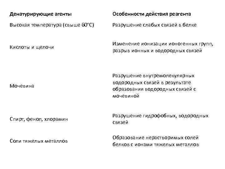 Денатурирующие агенты Особенности действия реагента Высокая температура (свыше 60°С) Разрушение слабых связей в белке