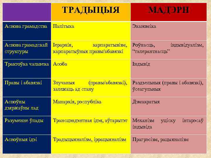ТРАДЫЦЫЯ МАДЭРН Аснова грамадства Палітыка Эканоміка Аснова грамадскай структуры Іерархія, карпаратывізм, карпаратыўныя правы/абавязкі Роўнасць,