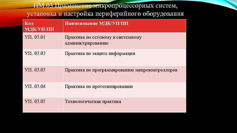 ПМ. 03 Применение микропроцессорных систем, установка и настройка периферийного оборудования Код МДК/УП/ПП Наименование МДК/УП/ПП