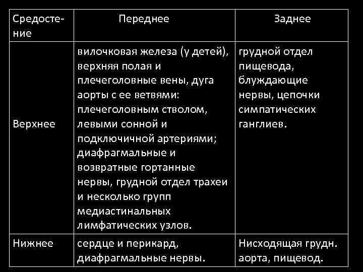 Средосте ние Верхнее Нижнее Переднее вилочковая железа (у детей), верхняя полая и плечеголовные вены,