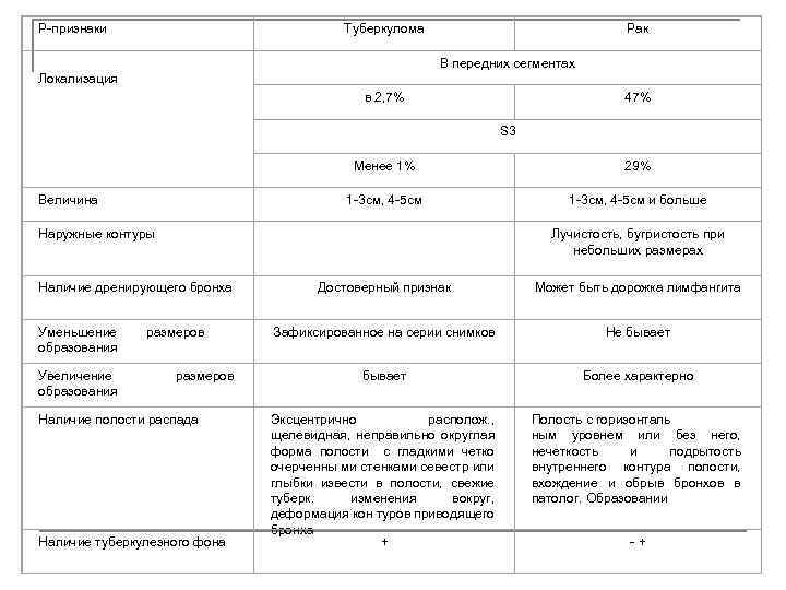 Р-признаки Туберкулома Локализация Рак В передних сегментах в 2, 7% 47% S 3 Менее
