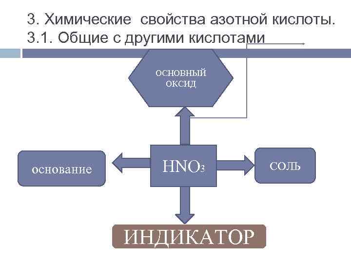 3. Химические свойства азотной кислоты. 3. 1. Общие с другими кислотами ОСНОВНЫЙ ОКСИД основание