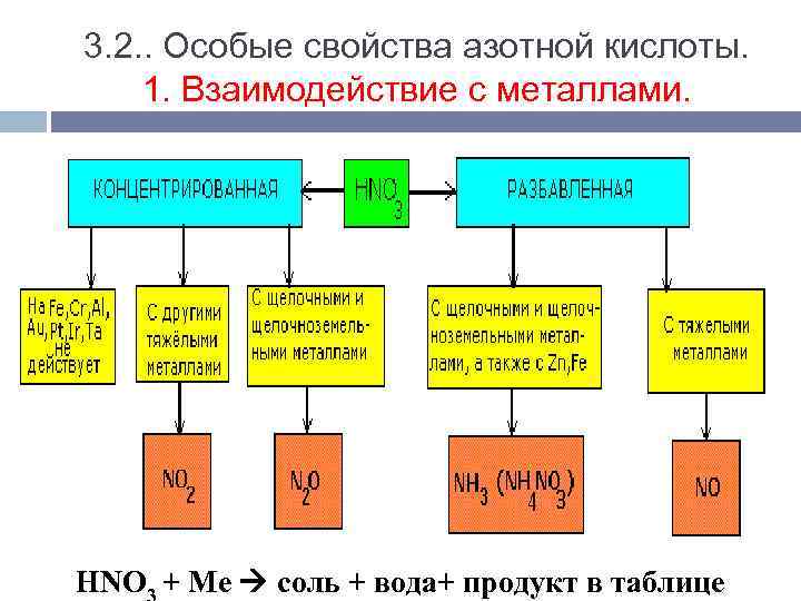 3. 2. . Особые свойства азотной кислоты. 1. Взаимодействие с металлами. HNO + Mе