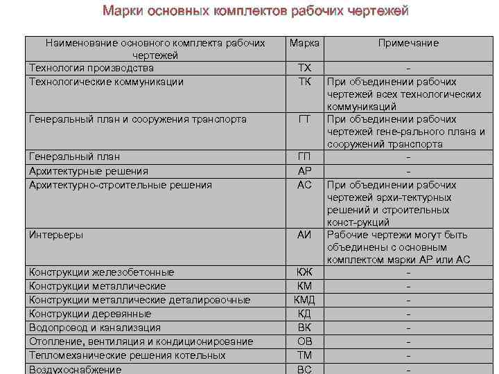 Таблица 2 Марки основных комплектов рабочих чертежей (ГОСТ Р 21. 1101 -2009) Наименование основного