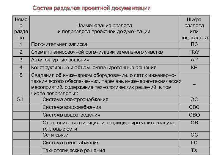 Таблица 1 Состав разделов проектной документации (ГОСТ Р 21. 1101 -2009) Номе р Наименование